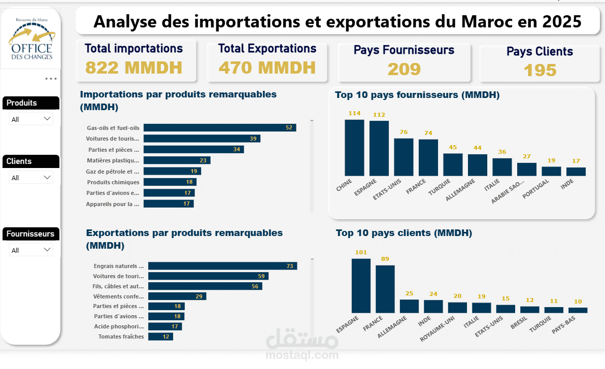 تحليل تفاعلي لواردات وصادرات المغرب سنة 2025 باستخدام Power BI