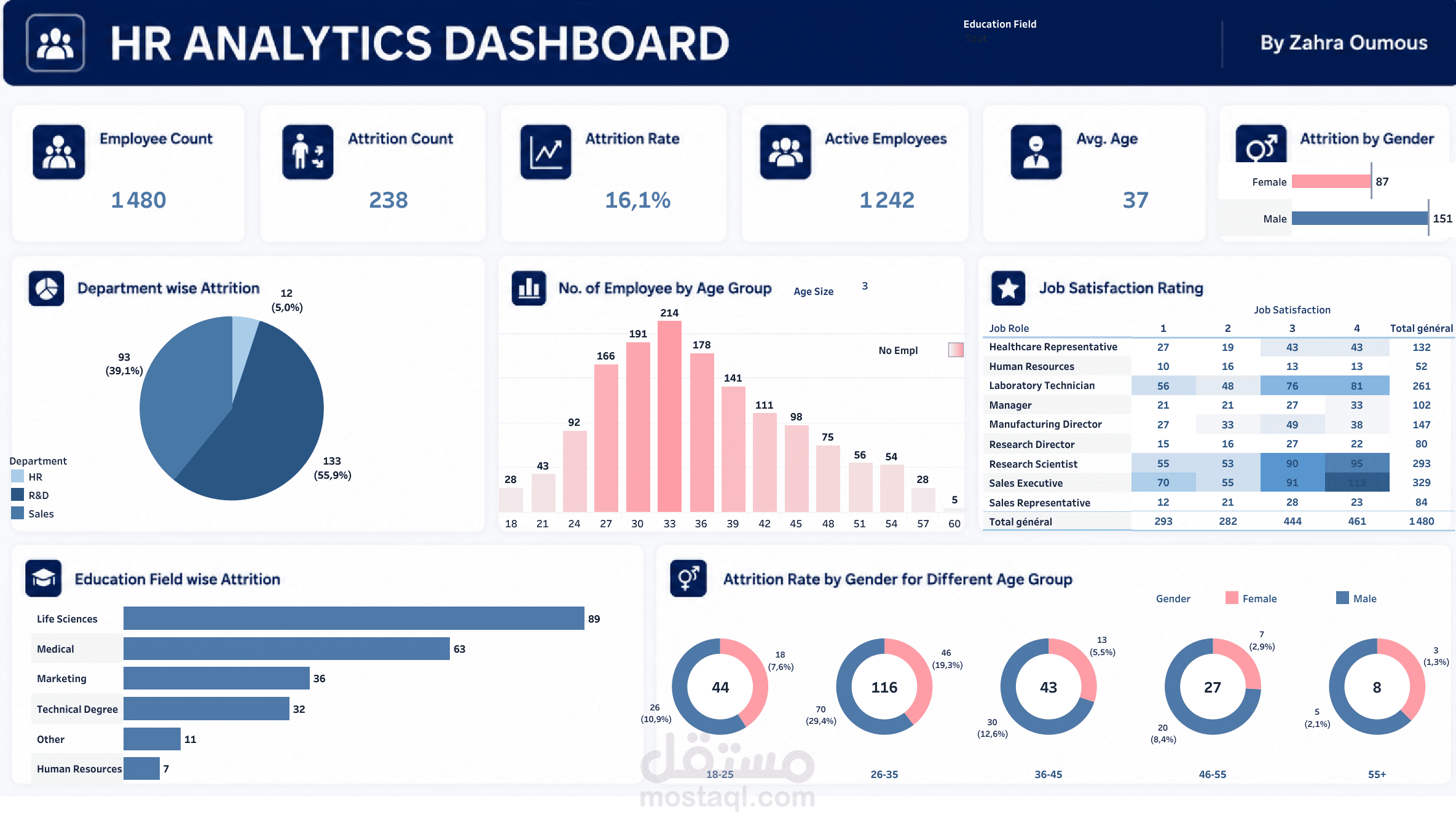 لوحة معلومات تفاعلية لتحليل الموارد البشرية (HR Analytics Dashboard) باستخدام Tableau