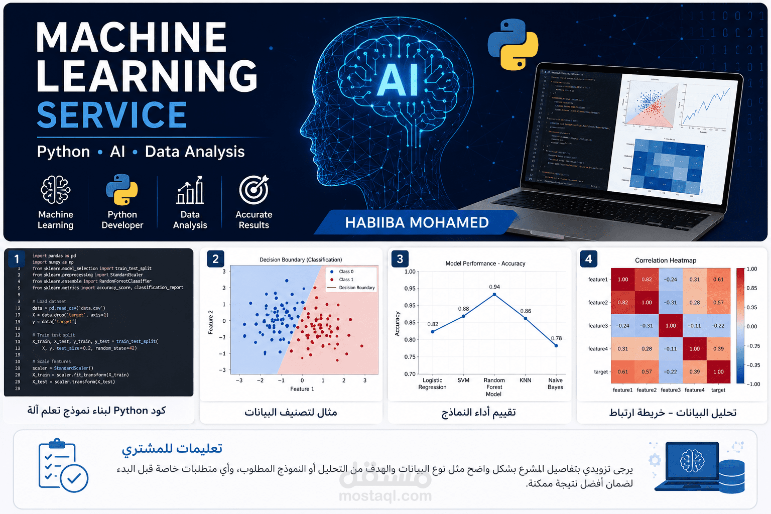Predictive Analytics Model using Machine Learning