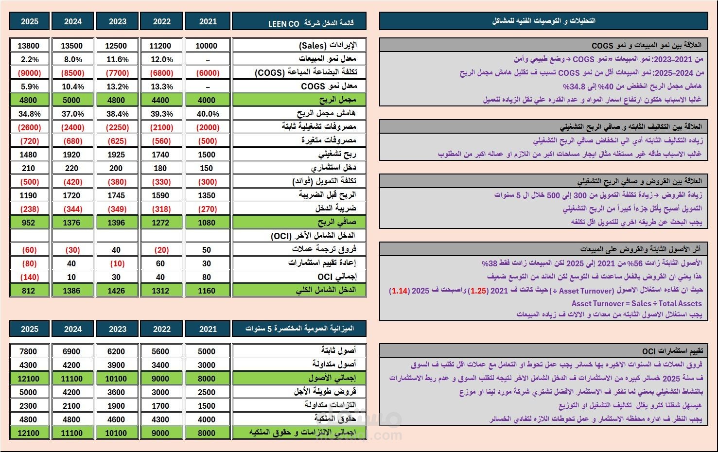 التحليل المالى للقوائم المالية