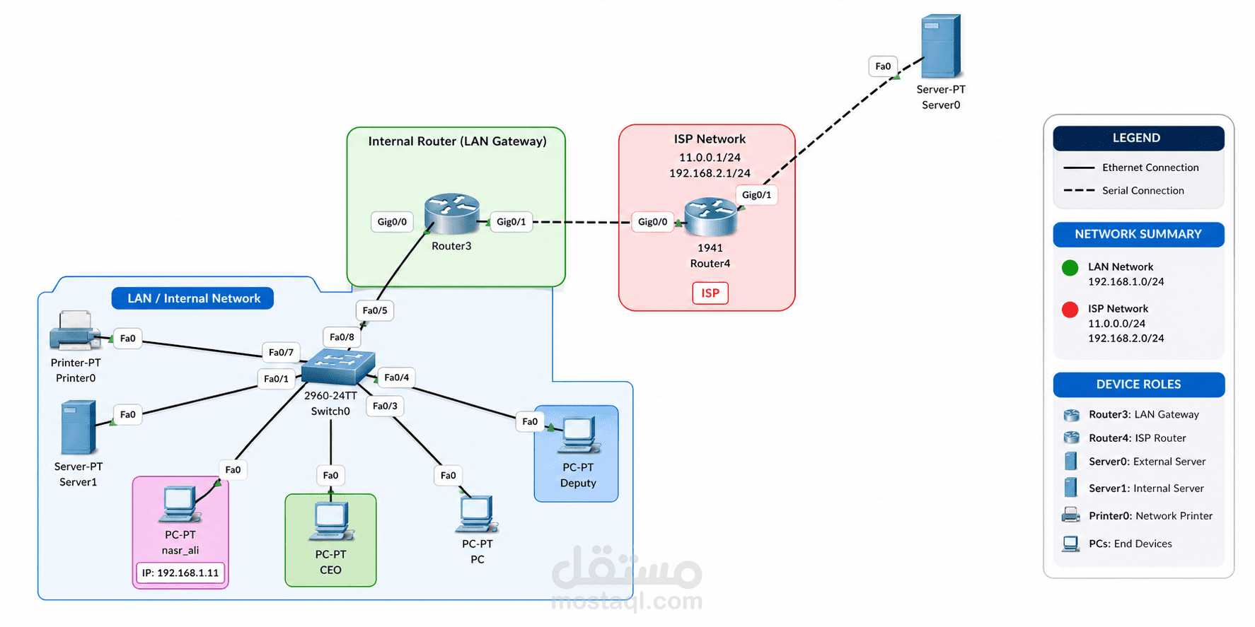 "تصميم وتأمين بوابة الربط المؤسسي - Enterprise Secure Gateway & ISP Integration"