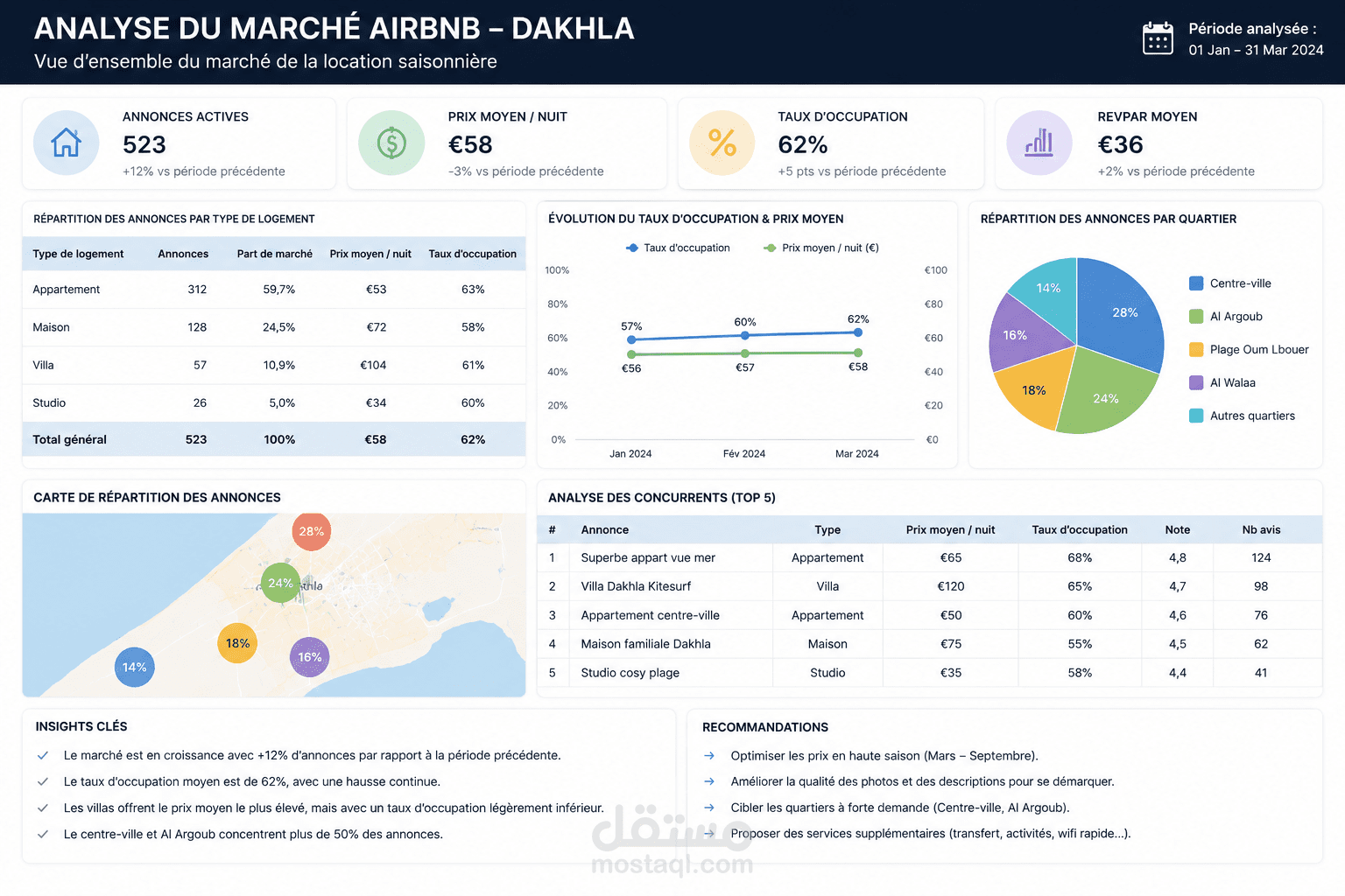 تحليل سوق Airbnb و Booking بمدينة الداخلة