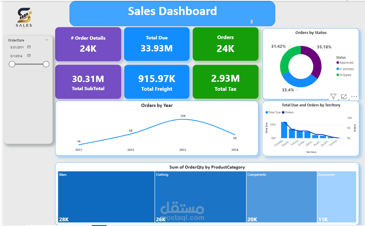 لوحة معلومات تحليل المبيعات باستخدام Power BI
