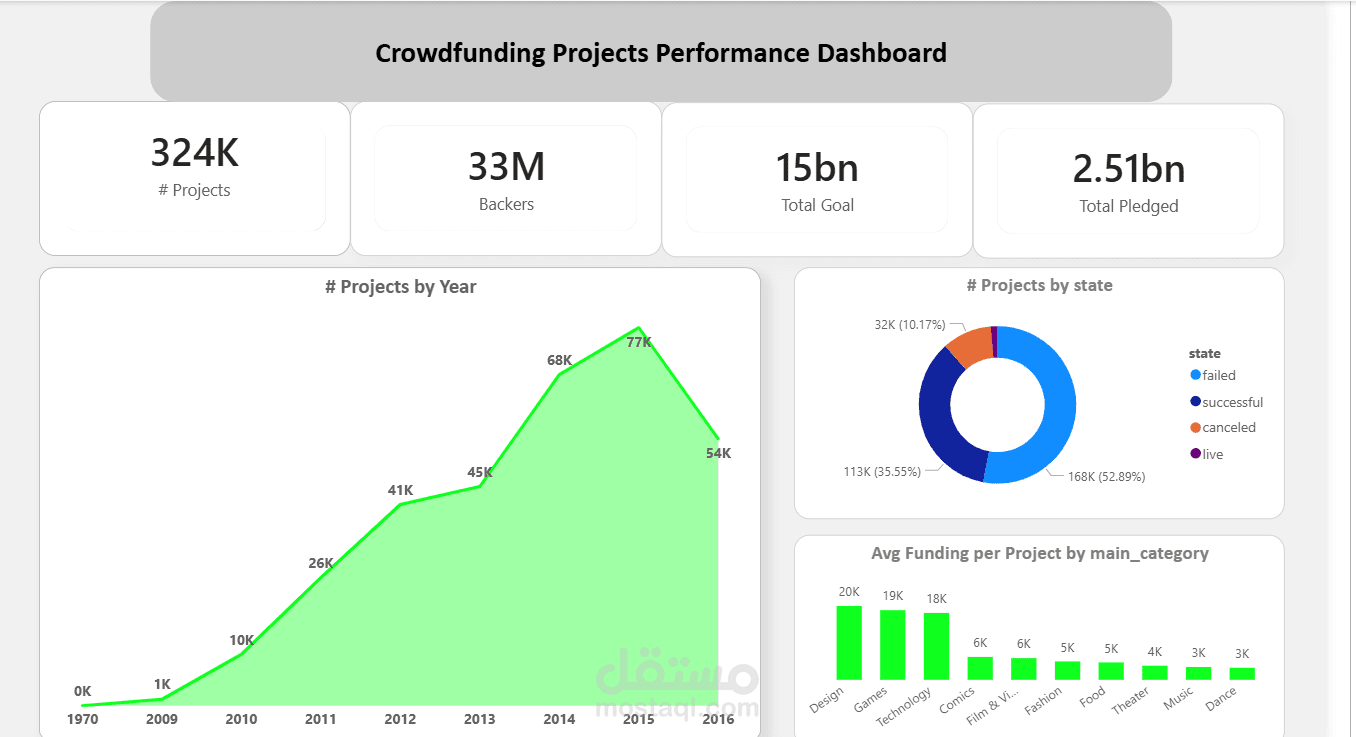 لوحة معلومات تحليل أداء مشاريع التمويل الجماعي باستخدام Power BI