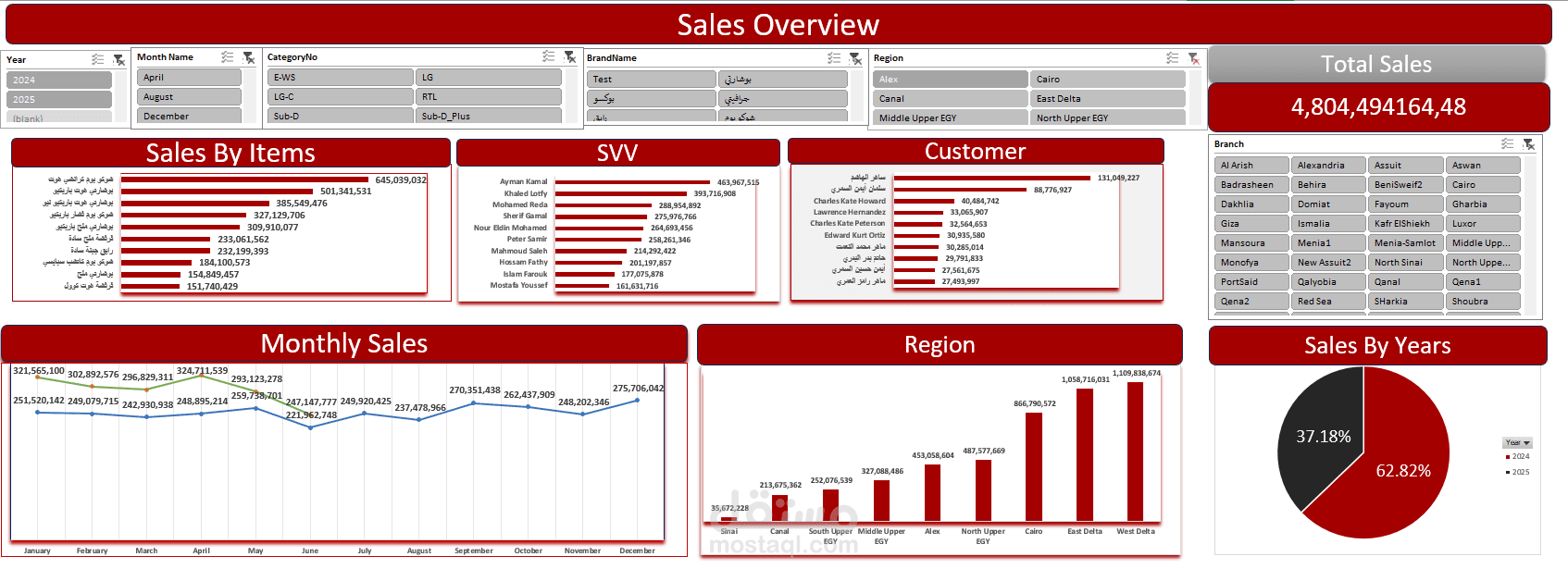 لوحة تحكم ذكية لتحليل المبيعات والأرباح (Sales & Profit Performance Dashboard)