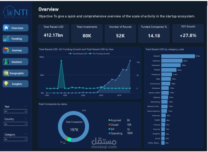 Crunchbase Startup Ecosystem Analysis
