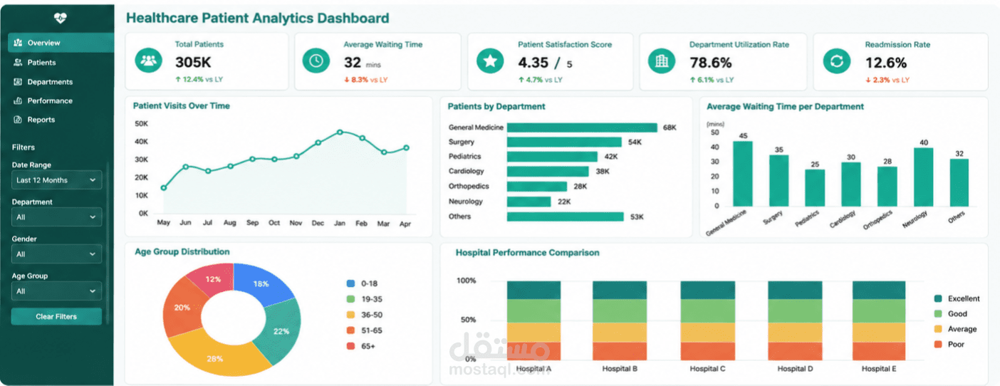 •	Healthcare Patient Analytics