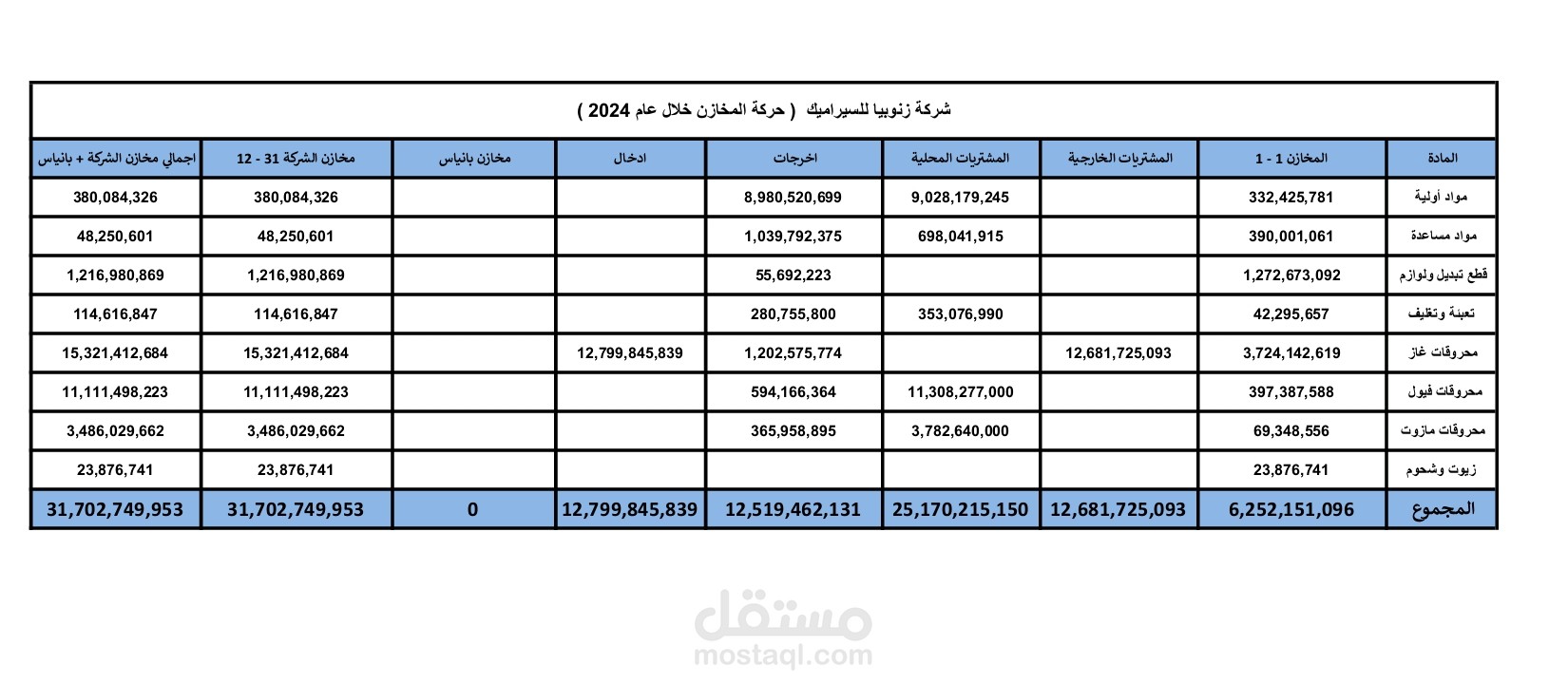 جدول يظهر حركة المخازن الموجودة في الشركة