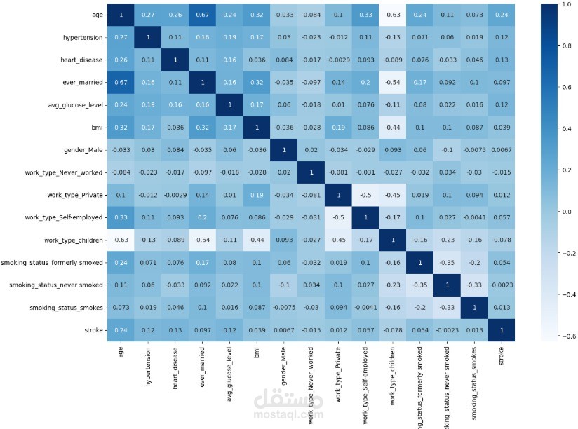 Stroke Prediction