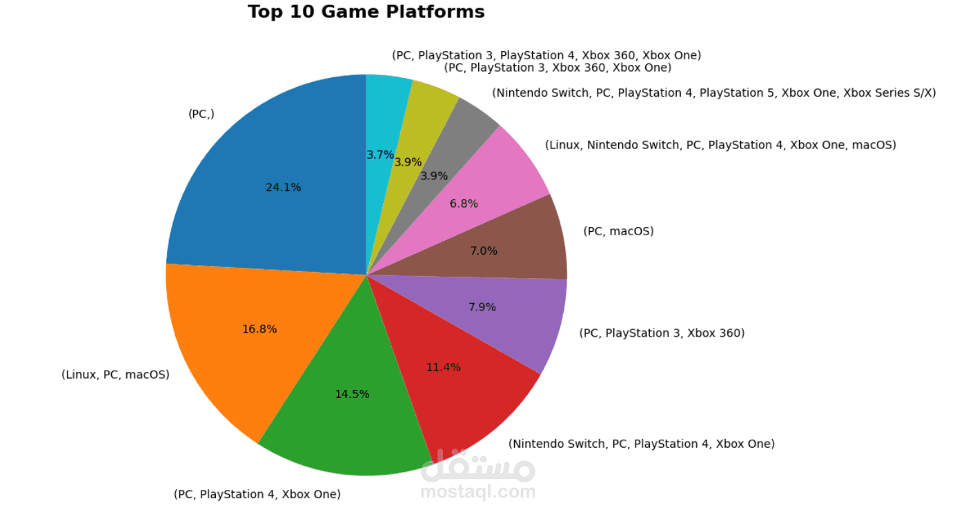 Video Game Data Analysis & Visualization