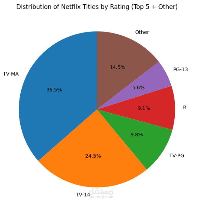 Netflix Data Analysis Project