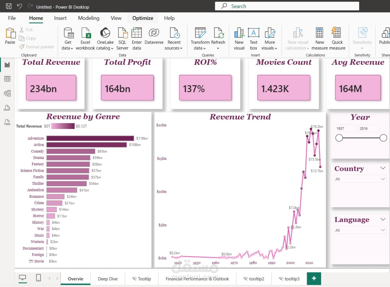 Movie Industry Insights Dashboard