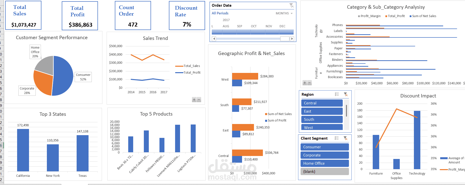 Sales & Profit Analysis Dashboard
