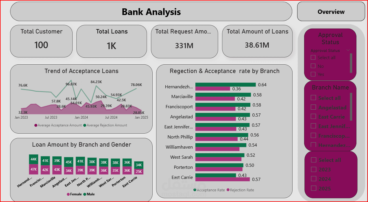 مشروع تحليل قروض البنك  Bank Loan Analysis