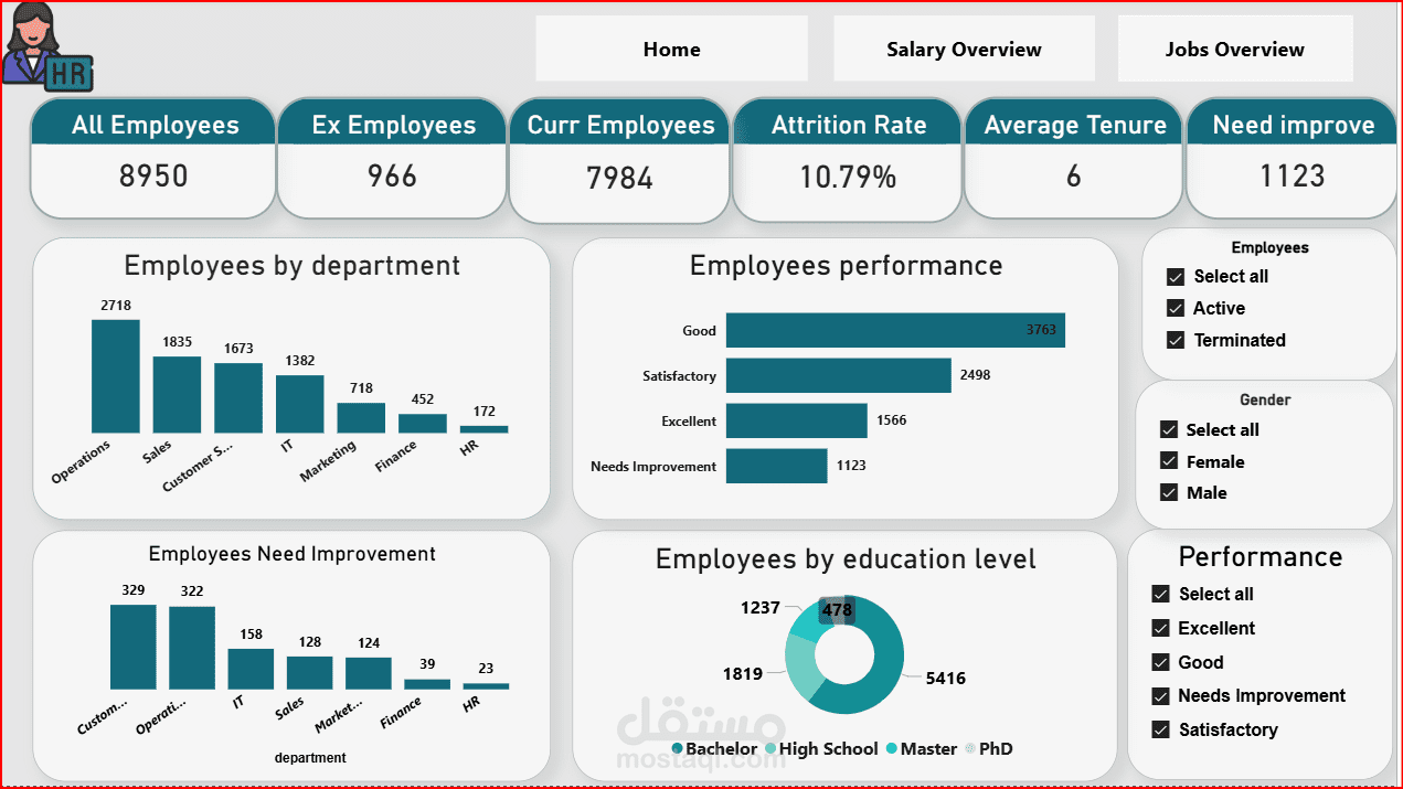 مشروع تحليل بيانات الموارد البشرية (HR Analytics Dashboard)