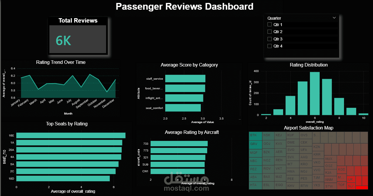 شركة طيران (Power BI & Power Query)