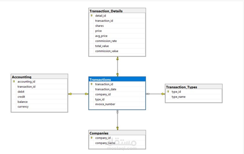 قاعدة بيانات محفظة استثمارية بـ SQL