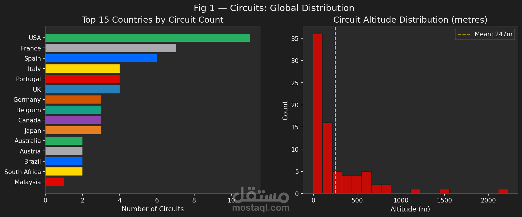 F1 Analysis
