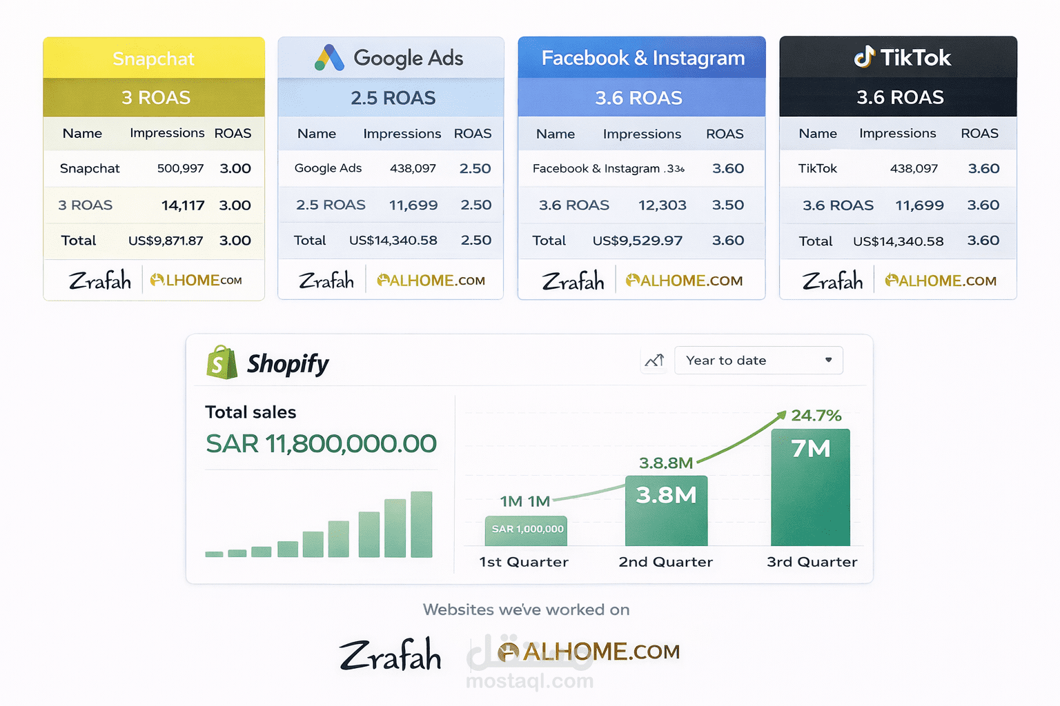 رفع عائد الإعلان (ROAS) لمتجر أثاث رائد بالخليج من 1.2 إلى 3.1 خلال 90 يوم
