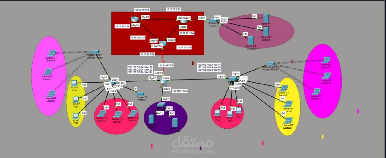 CCNA Project