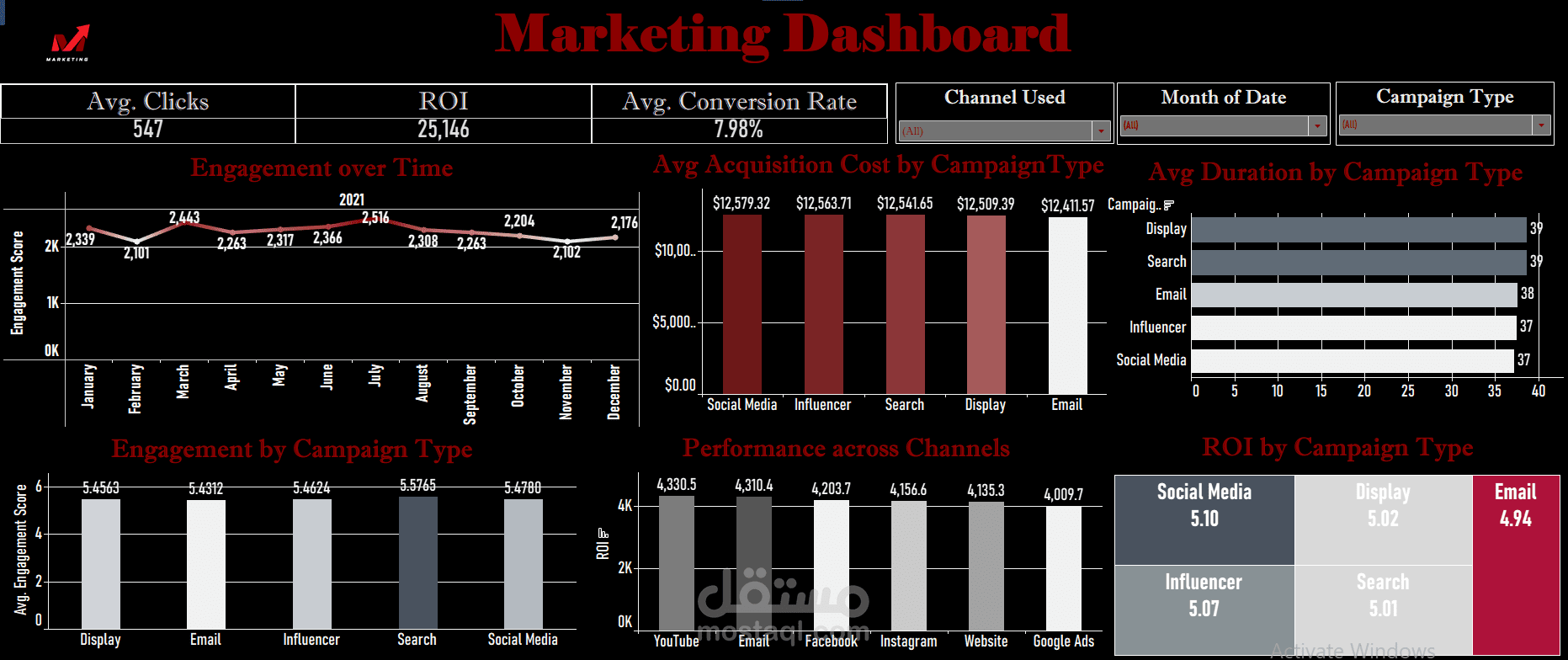 Marketing Campaign Performance