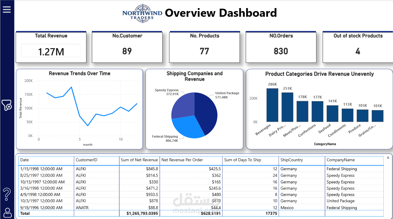 Northwind Traders Dashboard