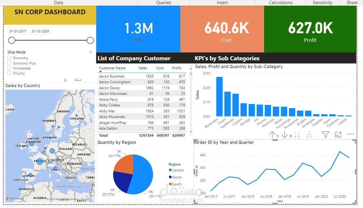 لوحة مؤشرات الأداء المالي والمبيعات لشركة SN CORP