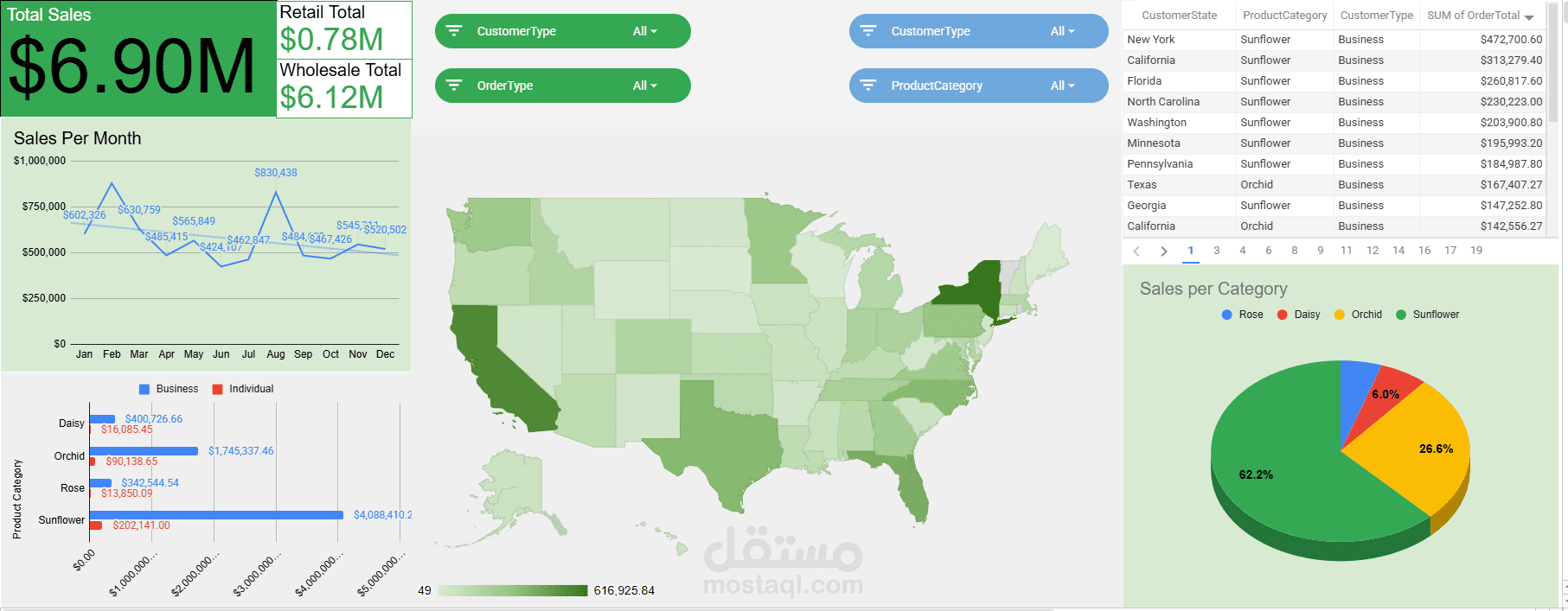 Flower Online Sales | Dashboard