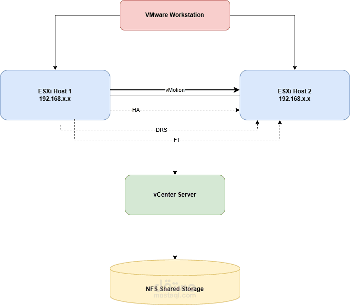 •	VMware vSphere Infrastructure — Built and managed a virtualized infrastructure using VMware vSphere and ESXi