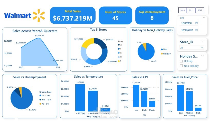 لوحة تحليل مبيعات Walmart التفاعلية باستخدام Power BI