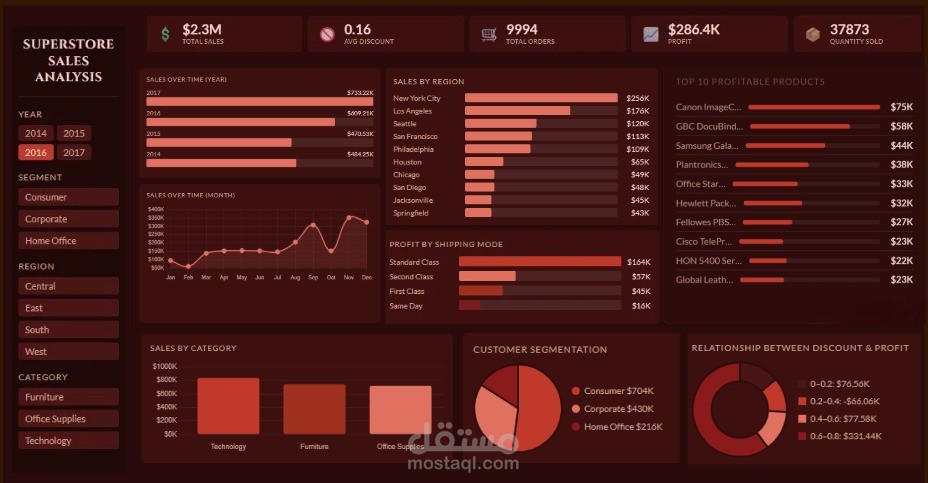لوحة تحليل مبيعات Superstore التفاعلية باستخدام Power BI