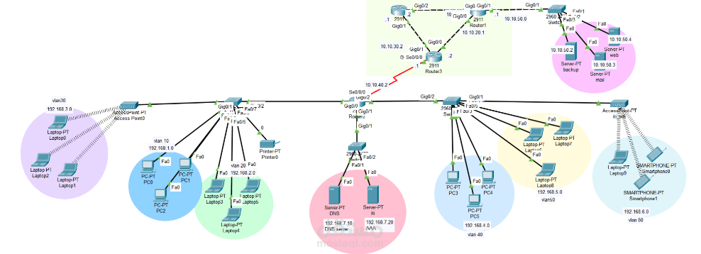 Enterprise Network Infrastructure Deployment