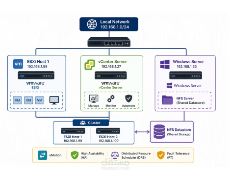 محاكاة لبيئة عمل VMWare VSphere