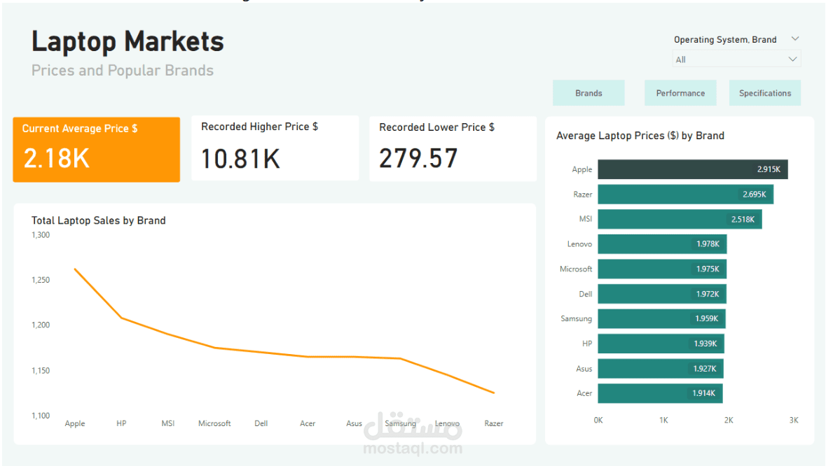 Laptop Market Analysis Dashboard
