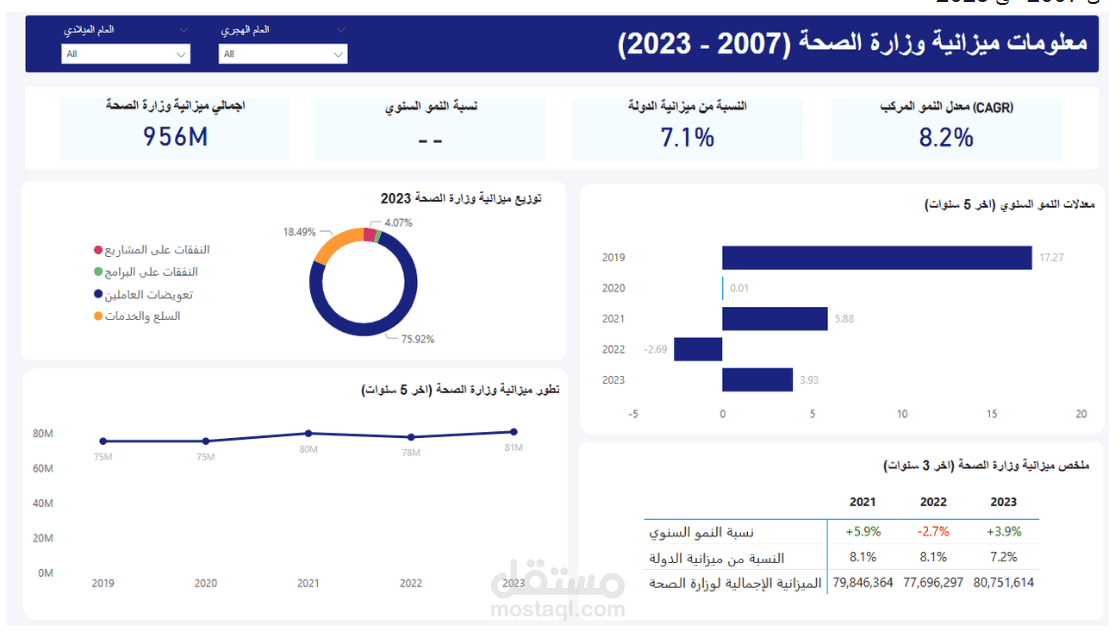 لوحة معلومات ميزانية وزارة الصحة