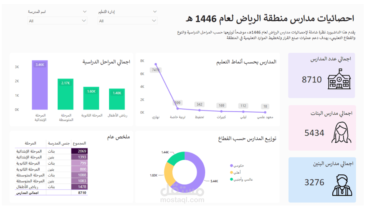 إحصائيات مدارس منطقة الرياض