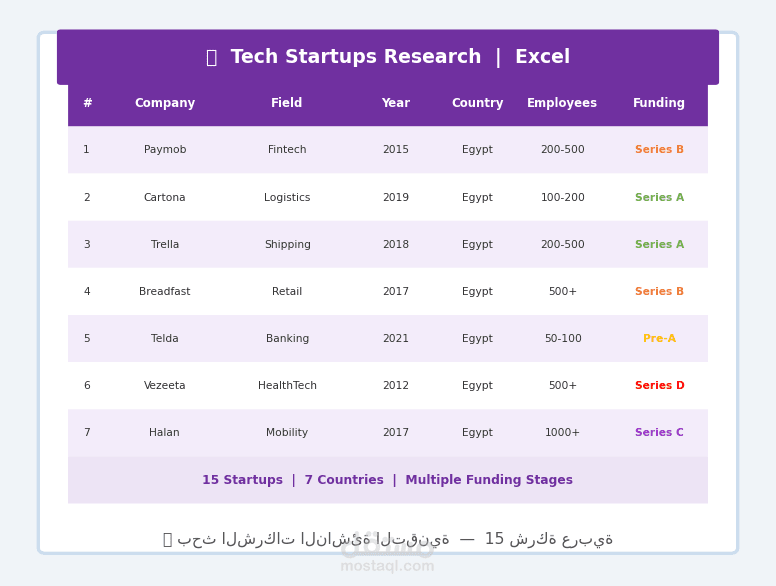 بحث وتوثيق بيانات 15 شركة ناشئة تقنية عربية من مصادر موثوقة