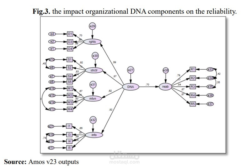 التحليل الاحصائي باستخدام التحليل العملي التوكيديConfirmatory factor analysisونموذج المعادلات الهيكلية Structural Equation Modeling (SEM)