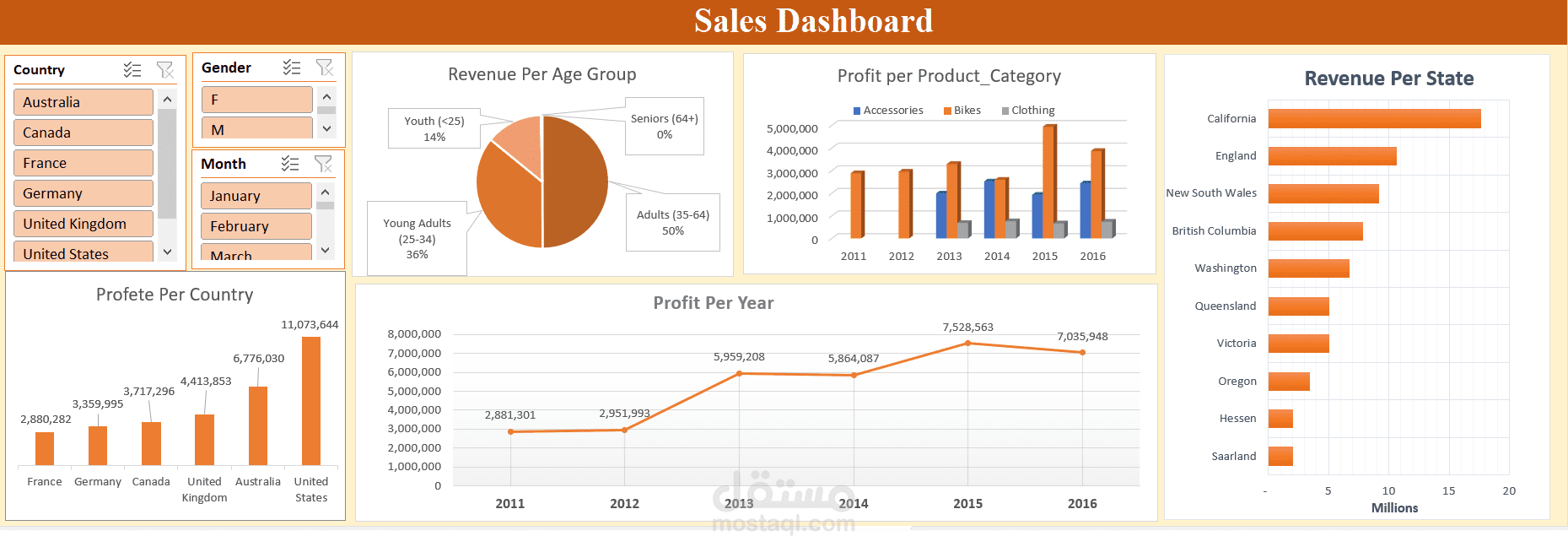 Sales Analysis Dashboard