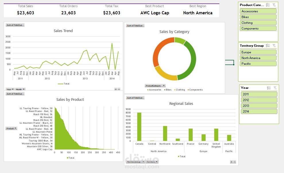 Sales analysis