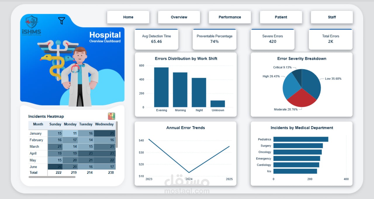 Hospital-Errors-Analysis
