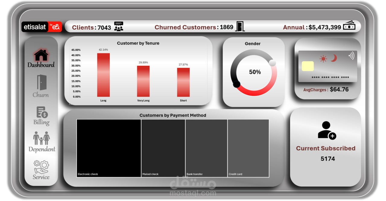 Telco-churn-Analysis