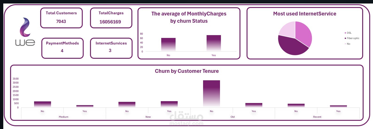 لوحة تحكم تفاعلية لتحليل Churn العملاء وخدمات الإنترنت لشركة WE