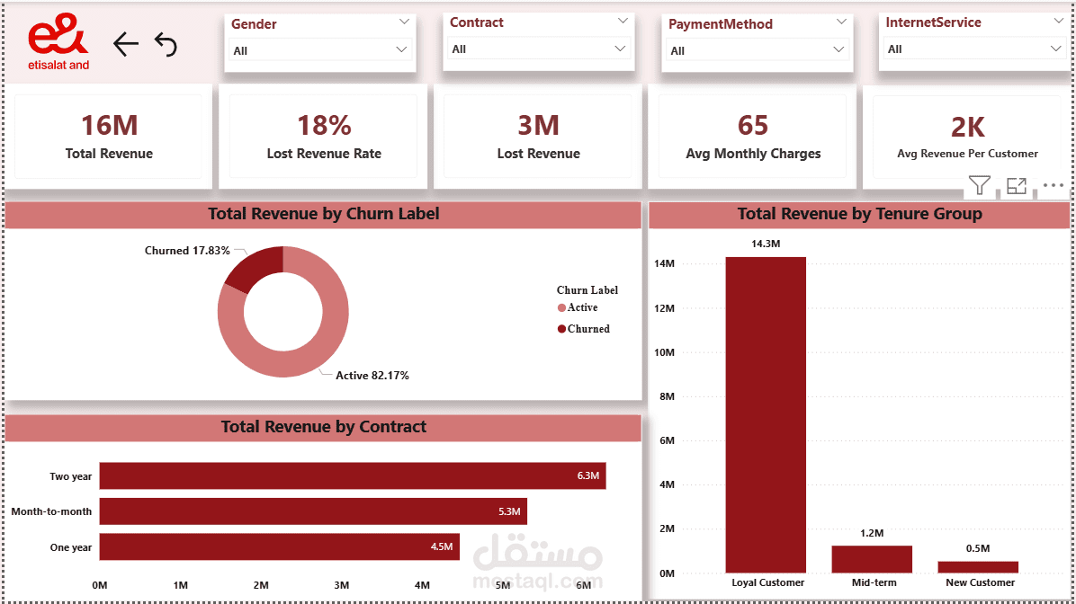 e& Telecom Analytics Dashboard (Power BI)