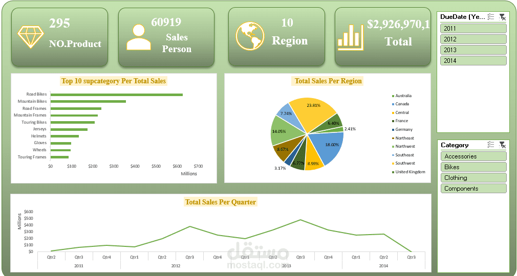 Data Analysis Dashboard (SQL Server, Power Query & Excel)