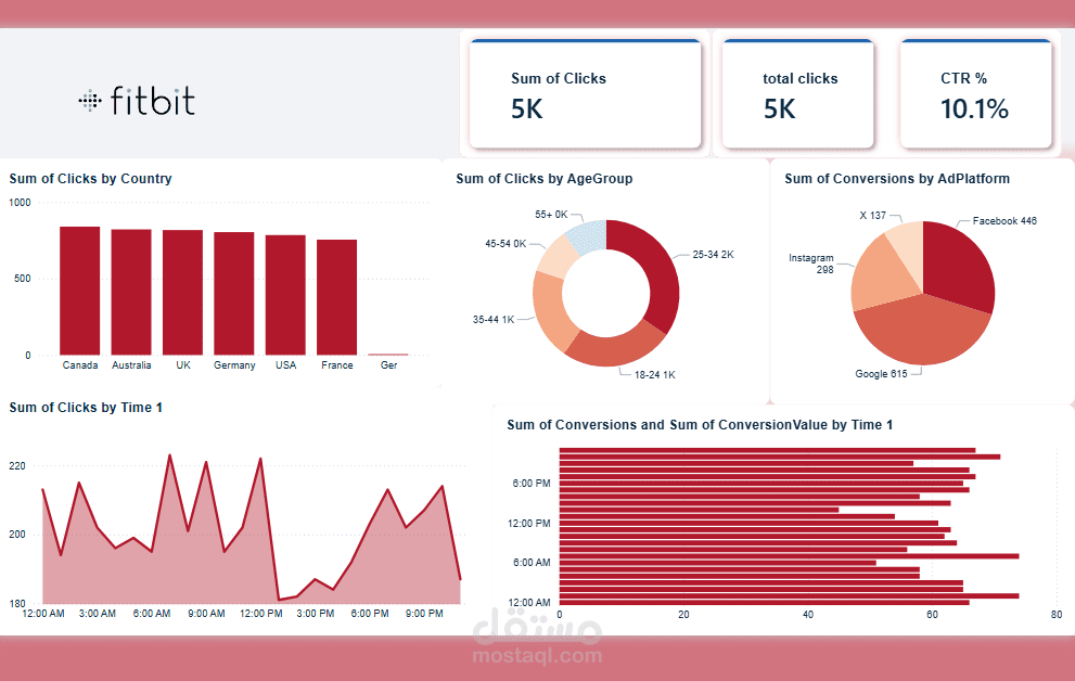 تصميم لوحة تحكم (Dashboard) لتحليل أداء الحملات التسويقية والإعلانية (Marketing Analytics)