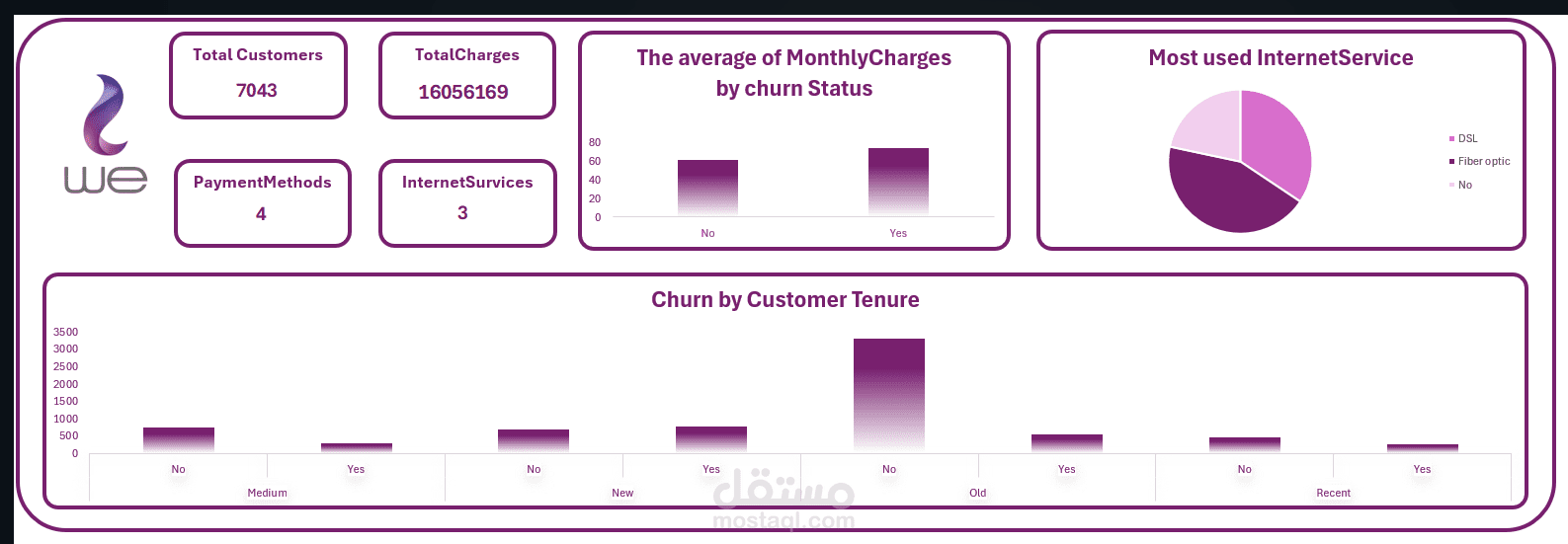 لوحة تحكم تفاعلية لتحليل Churn العملاء وخدمات الإنترنت لشركة WE