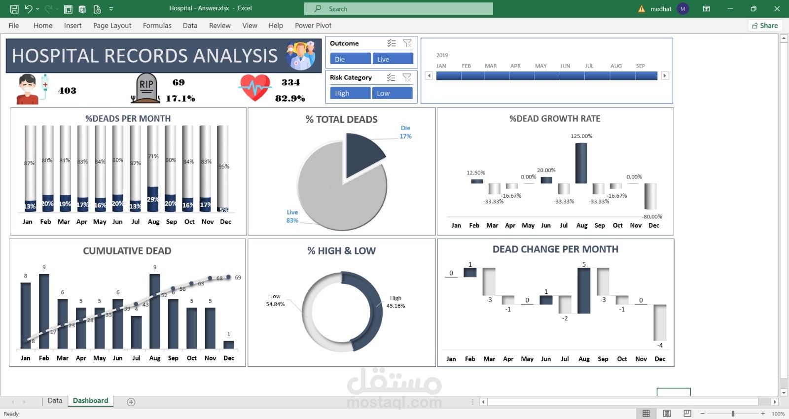 Hospital Data Analysis Dashboard
