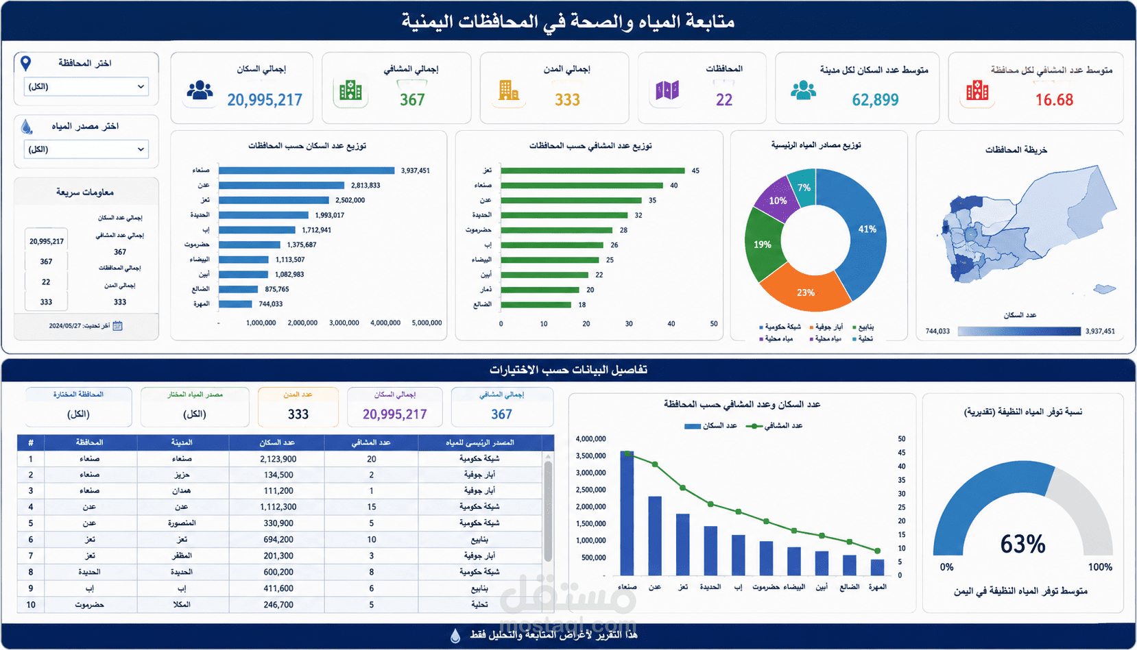 لمتبعة الصحة والمياه في المحافظات اليمانية
