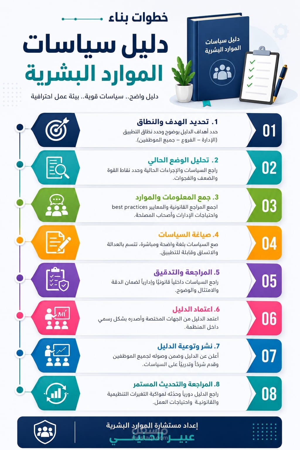 خطوات بناء دليل سياسات الموارد البشرية